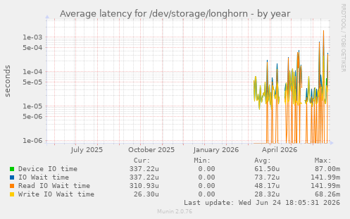 Average latency for /dev/storage/longhorn