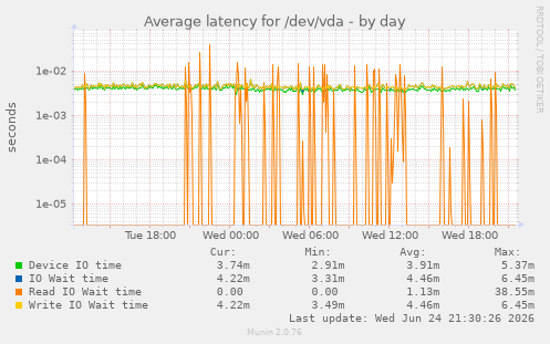 Average latency for /dev/vda
