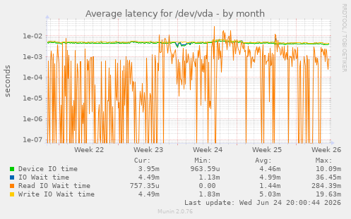 Average latency for /dev/vda