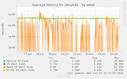 Average latency for /dev/vda