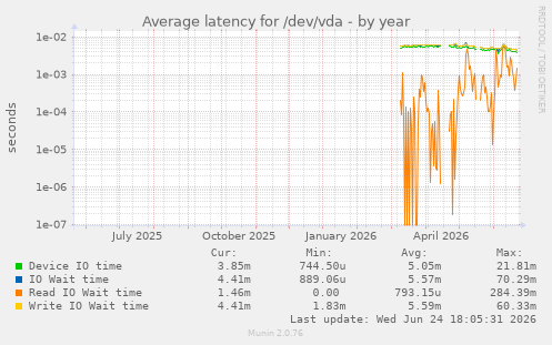 Average latency for /dev/vda
