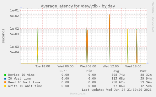 Average latency for /dev/vdb