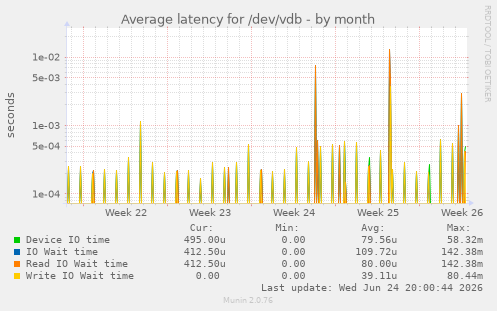Average latency for /dev/vdb