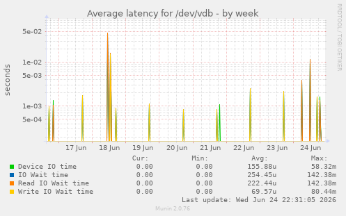 Average latency for /dev/vdb