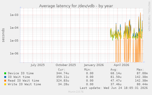 Average latency for /dev/vdb