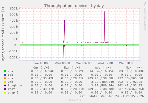 Throughput per device