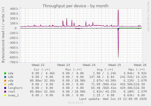 Throughput per device