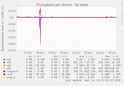 Throughput per device