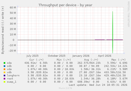 Throughput per device