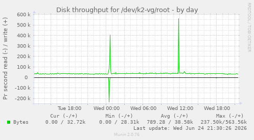 Disk throughput for /dev/k2-vg/root
