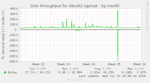 Disk throughput for /dev/k2-vg/root