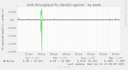 Disk throughput for /dev/k2-vg/root