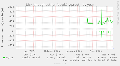 Disk throughput for /dev/k2-vg/root