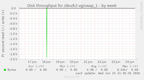 Disk throughput for /dev/k2-vg/swap_1