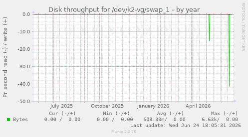Disk throughput for /dev/k2-vg/swap_1