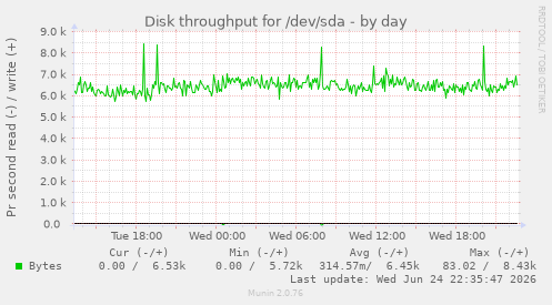 Disk throughput for /dev/sda