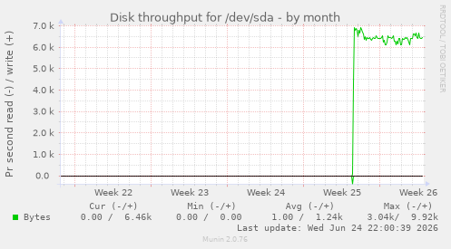 Disk throughput for /dev/sda