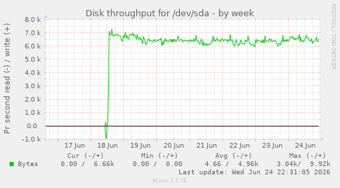 Disk throughput for /dev/sda