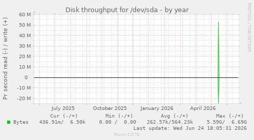 Disk throughput for /dev/sda