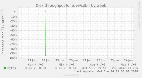 Disk throughput for /dev/sdb