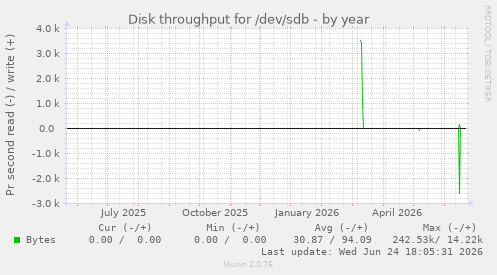 Disk throughput for /dev/sdb