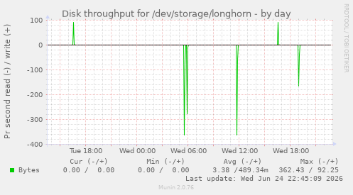 Disk throughput for /dev/storage/longhorn