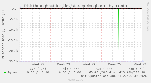 Disk throughput for /dev/storage/longhorn