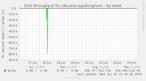 Disk throughput for /dev/storage/longhorn