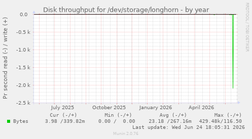 Disk throughput for /dev/storage/longhorn