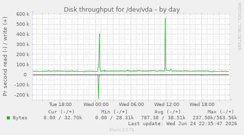 Disk throughput for /dev/vda