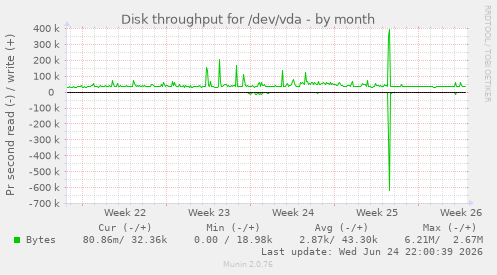 Disk throughput for /dev/vda
