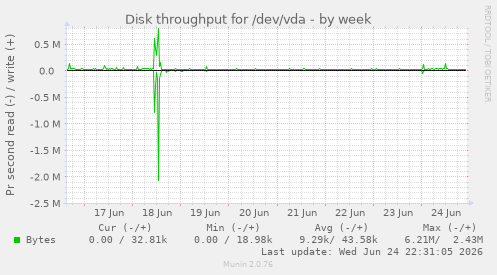 Disk throughput for /dev/vda