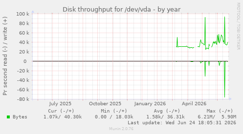 Disk throughput for /dev/vda