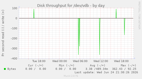 Disk throughput for /dev/vdb