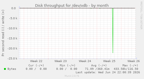 Disk throughput for /dev/vdb