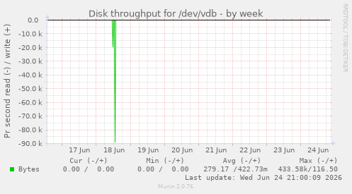 Disk throughput for /dev/vdb