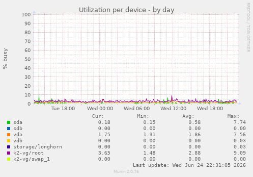 Utilization per device