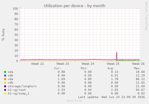Utilization per device