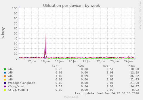 Utilization per device