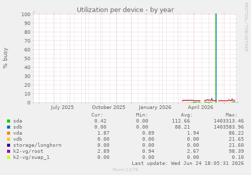 Utilization per device