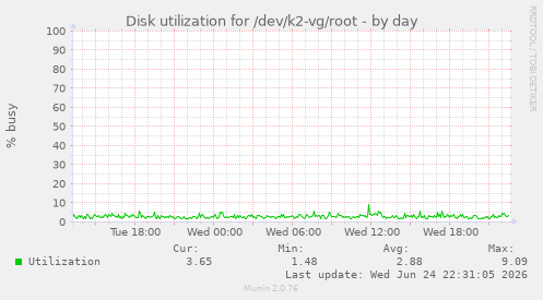 Disk utilization for /dev/k2-vg/root