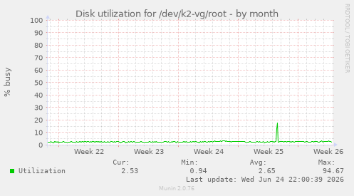 Disk utilization for /dev/k2-vg/root