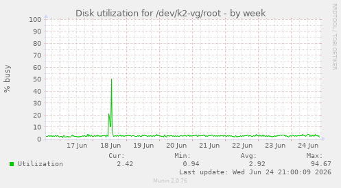 Disk utilization for /dev/k2-vg/root