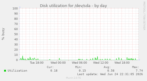 Disk utilization for /dev/sda
