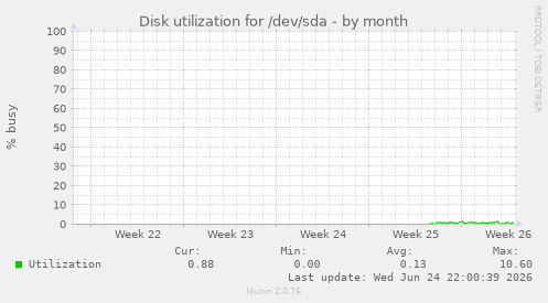 Disk utilization for /dev/sda