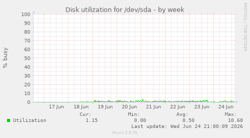 Disk utilization for /dev/sda
