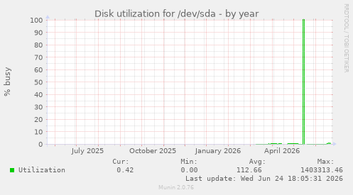 Disk utilization for /dev/sda