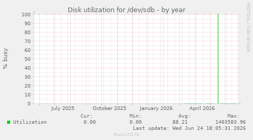 Disk utilization for /dev/sdb
