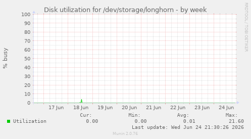 Disk utilization for /dev/storage/longhorn