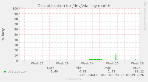 Disk utilization for /dev/vda